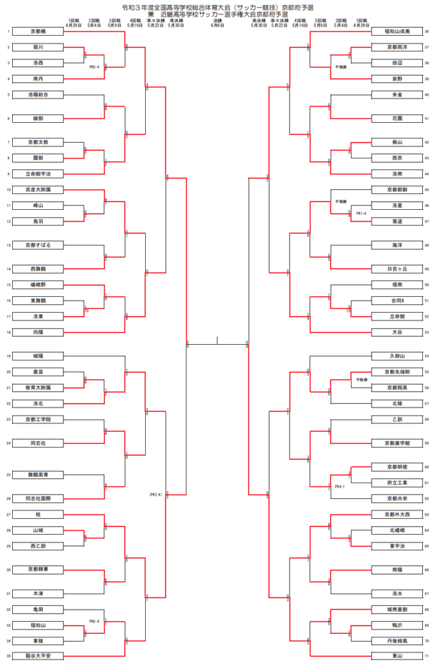 全国高校総体サッカー競技京都府予選